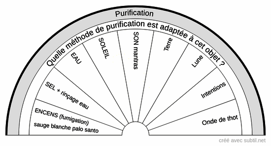 Purifications