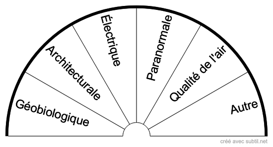 Causes des déséquilibres de l'habitat