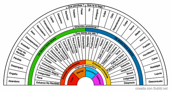 Emociones atrapadas y origen del desequilibrio