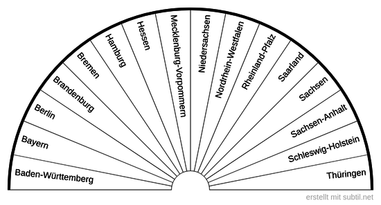 Bundesländer