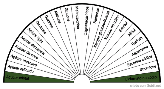 Tipos de açucares