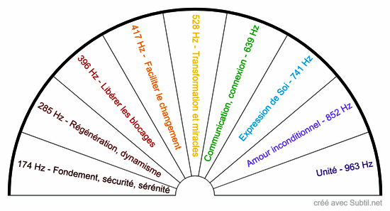 Fréquences sacrées