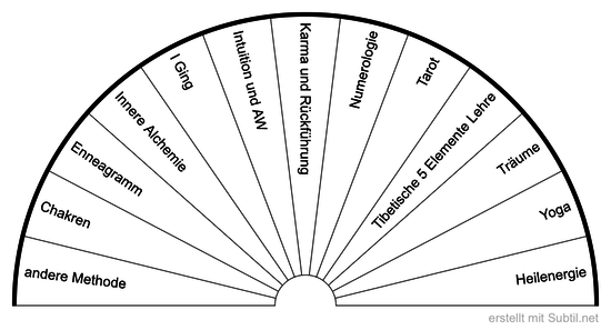 Welche spirituelle methode? teil 1