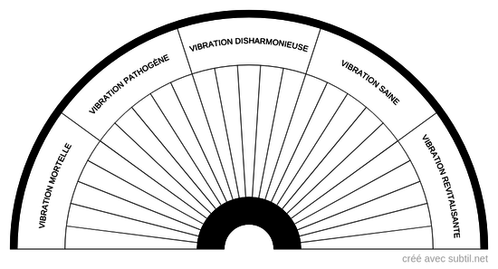 Qualité énergétique d'un lieu