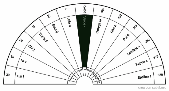 Pendolo Universale - Area radioattiva