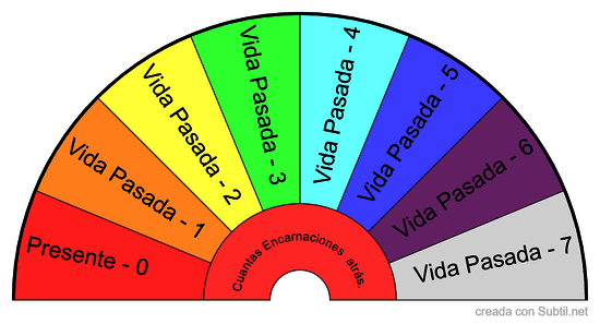 Número de Encarnaciones Atrás