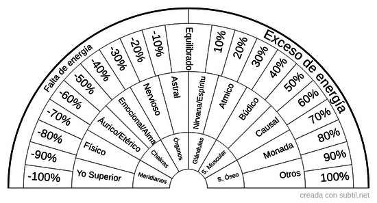 Energía cuerpo físico y etérico