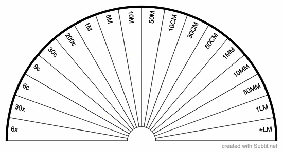 Homeopathic potencies