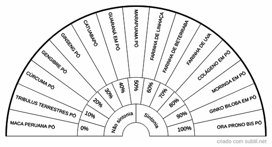 Biorresonância para suplementos - humano