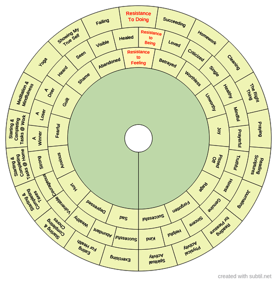 Resistance to Doing / Being / Feeling