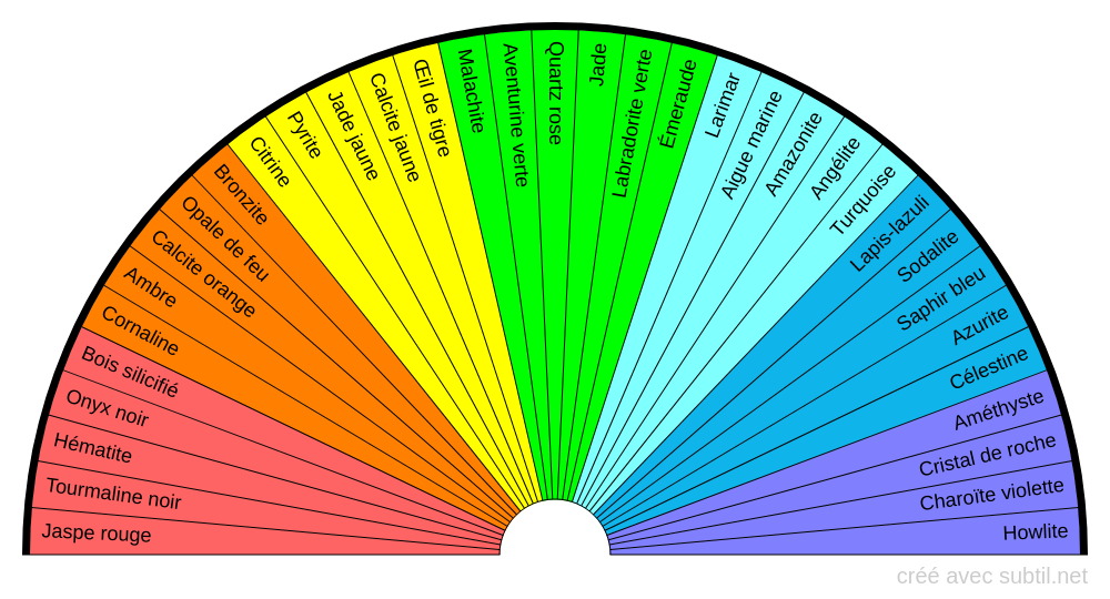 Lithothérapie et chakras