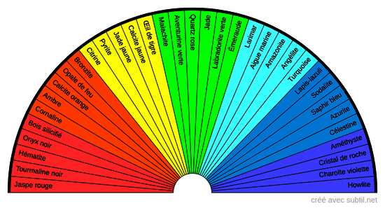 Lithothérapie et chakras