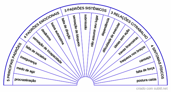 Chakra braquial hipoativo