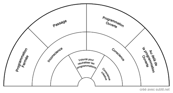 Programmations 