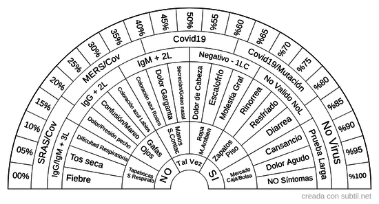 Test de infección Covid19/Otros