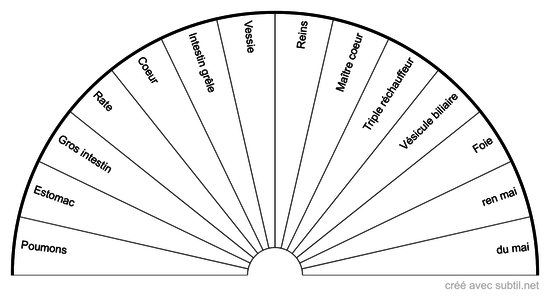 Méridiens principaux, méridiens extraordinaire