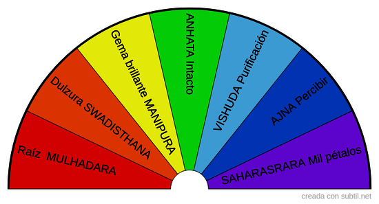 Chakras