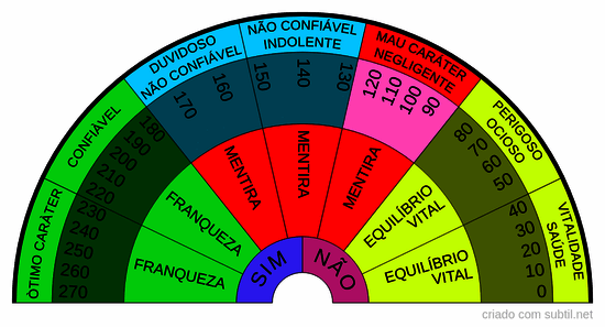 Psicômetro De La Foye