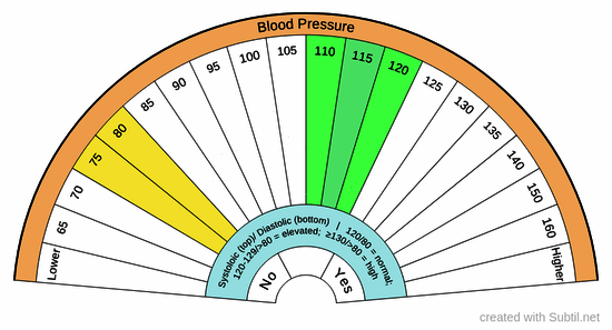 Blood pressure