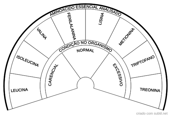 Aminoácidos essenciais