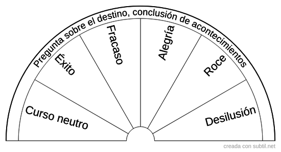 Destino, conclusión de acontecimientos