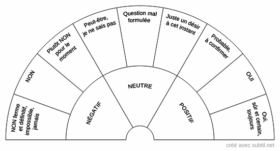 Réponse directe
