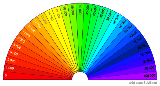 Taux Vibratoire de 0 à 100 000 UB