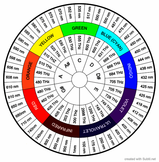 Color wavelength & frequency