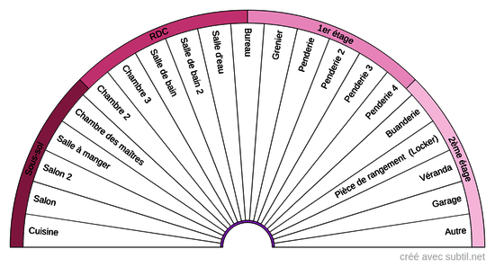 Pièces de la maison