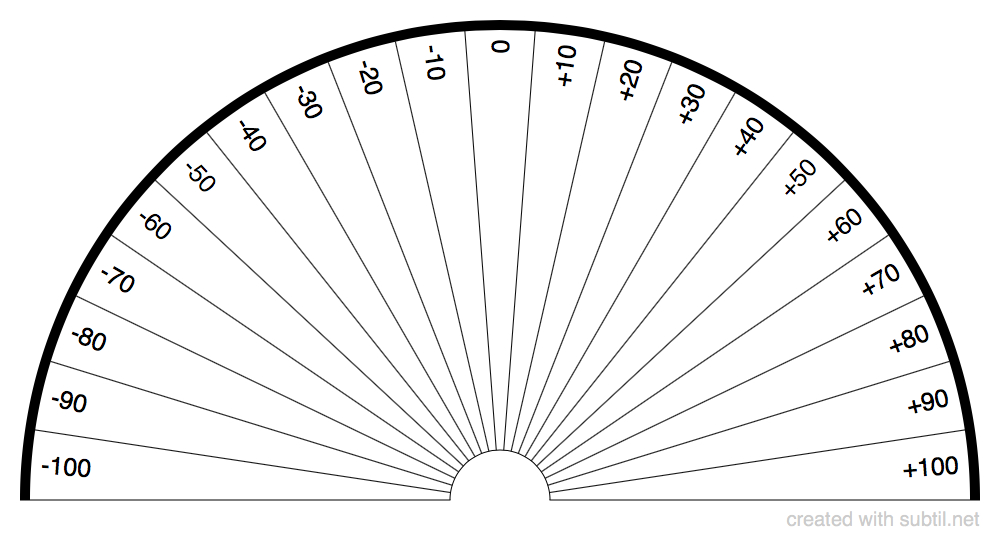 Percentages