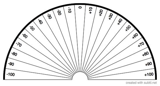 Percentages