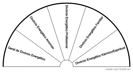Protocolos de divórcio energético