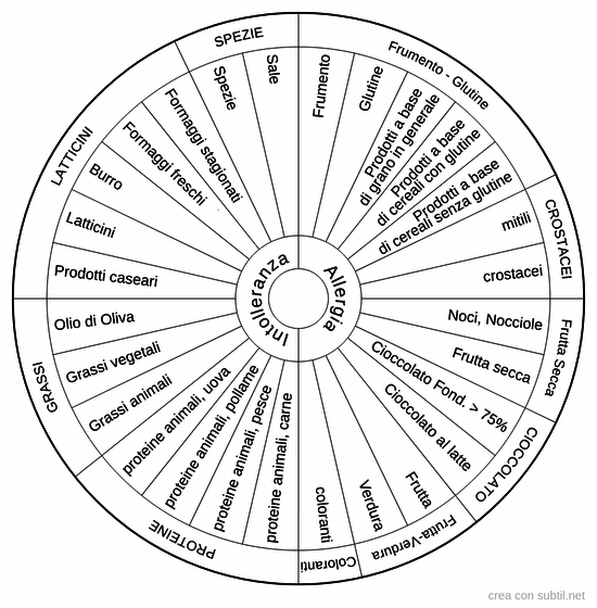 Allergie e intolleranze alimentari