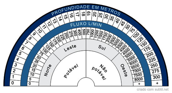 Busca de água