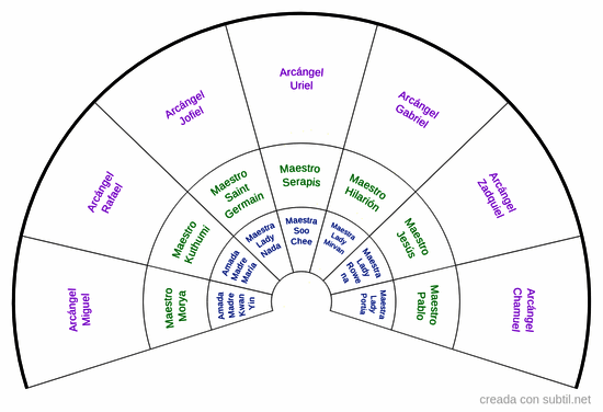 Arcángeles y maestros ascendidos