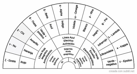 Letras griegas péndulo universal