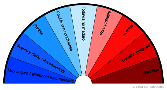 Biómetro afirmativo / respuestas negativas