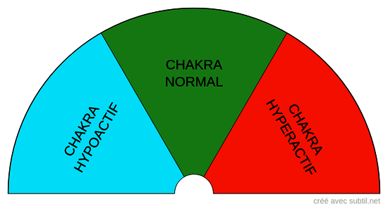 Mode et fonctionnement des chakras