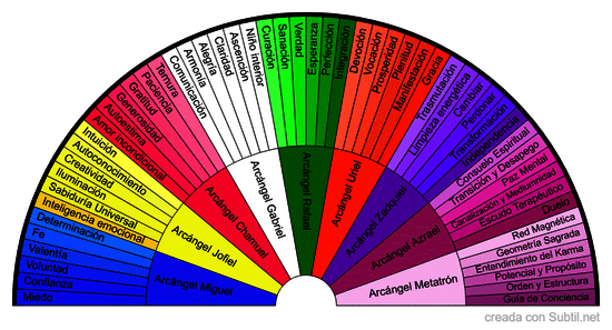 Características y arcángeles