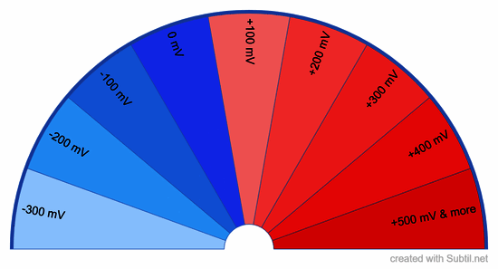 Oxidation-reduction potential (orp) water (mv)