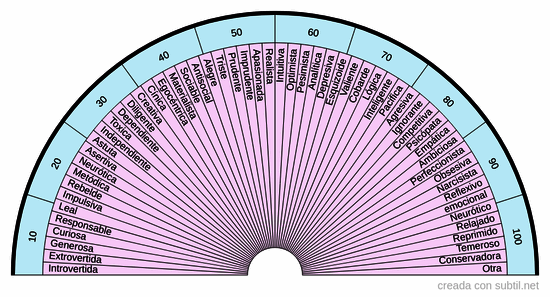 Tipos de personalidad