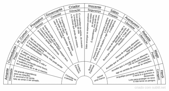 12 arquétipos - Carl Jung