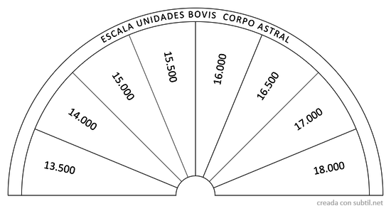 Escala Bovis corpo astral