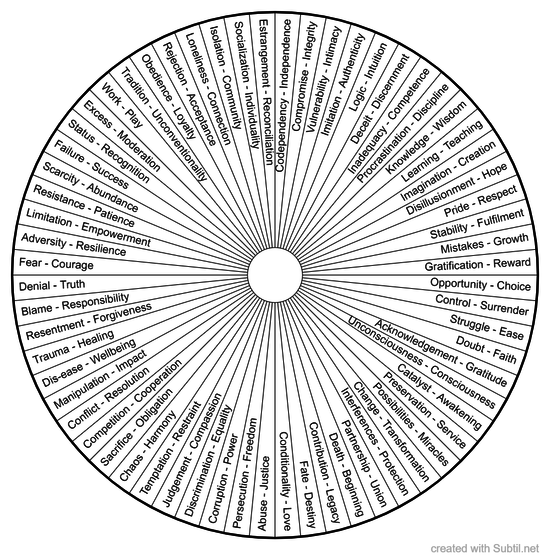 Themes and Qualities