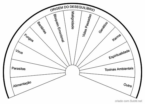 Origem do desequilíbrio