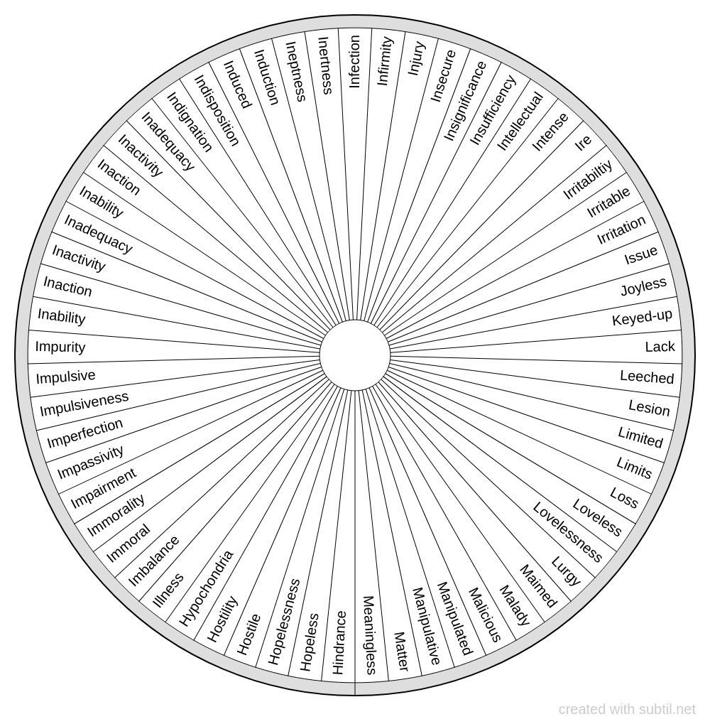 Subtil - Dowsing chart : Conditions terminologies 4