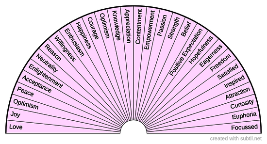 Emotional vibration love-based