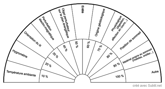 Source perturbation sommeil