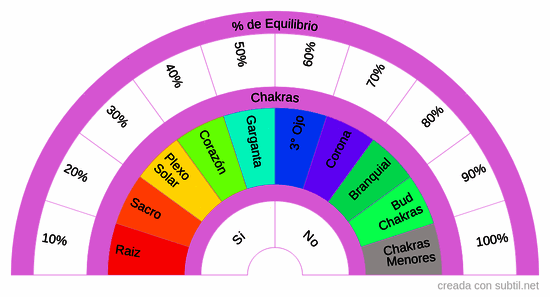 Testeo chakras animales