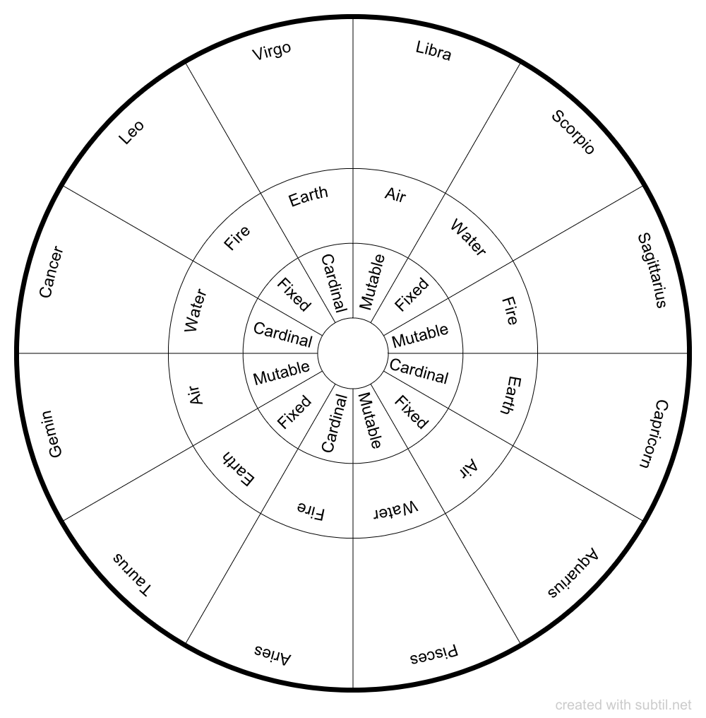 Subtil - Dowsing chart : Astrology